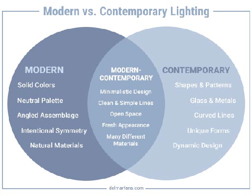 Sự khác nhau và giống nhau giữa Phong cách hiện đại và đương đại 